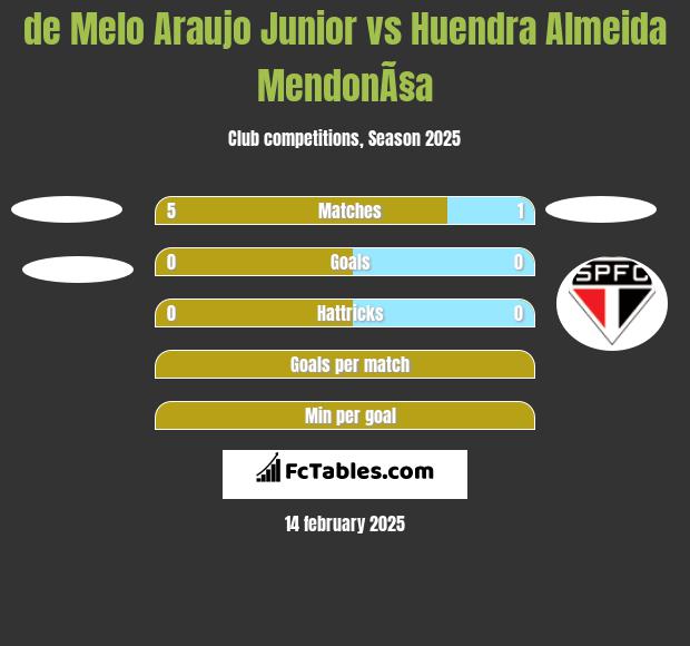 de Melo Araujo Junior vs Huendra Almeida MendonÃ§a h2h player stats