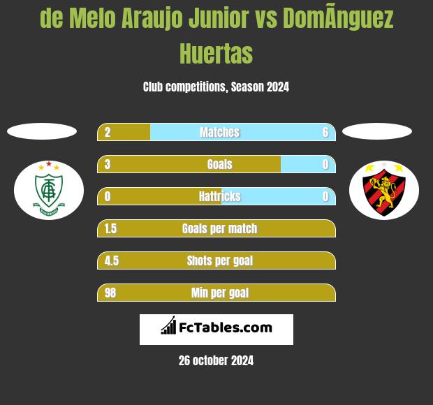 de Melo Araujo Junior vs DomÃ­nguez Huertas h2h player stats