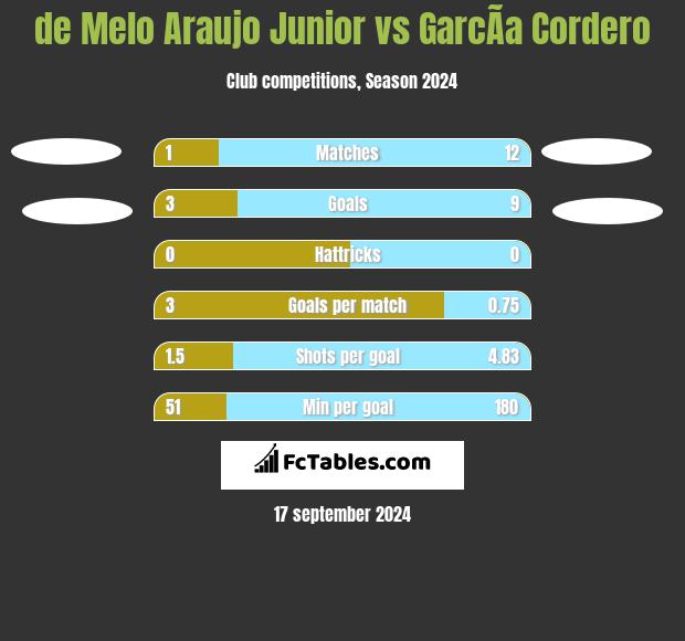 de Melo Araujo Junior vs GarcÃ­a Cordero h2h player stats