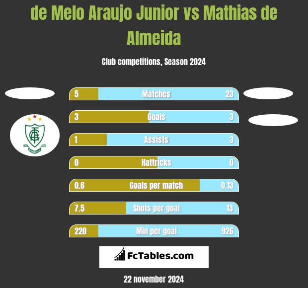 de Melo Araujo Junior vs Mathias de Almeida h2h player stats