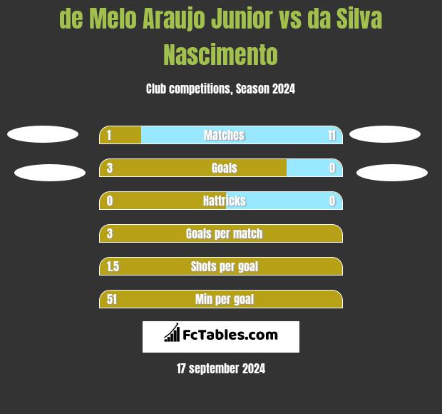 de Melo Araujo Junior vs da Silva Nascimento h2h player stats