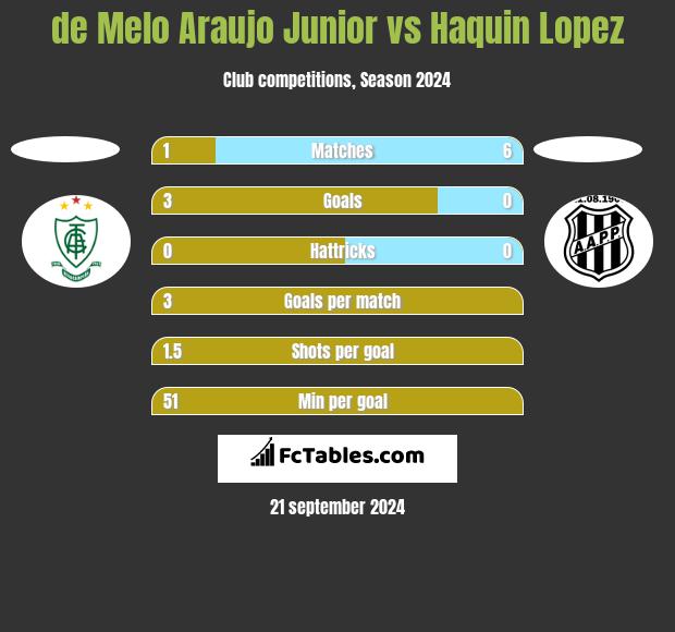 de Melo Araujo Junior vs Haquin Lopez h2h player stats