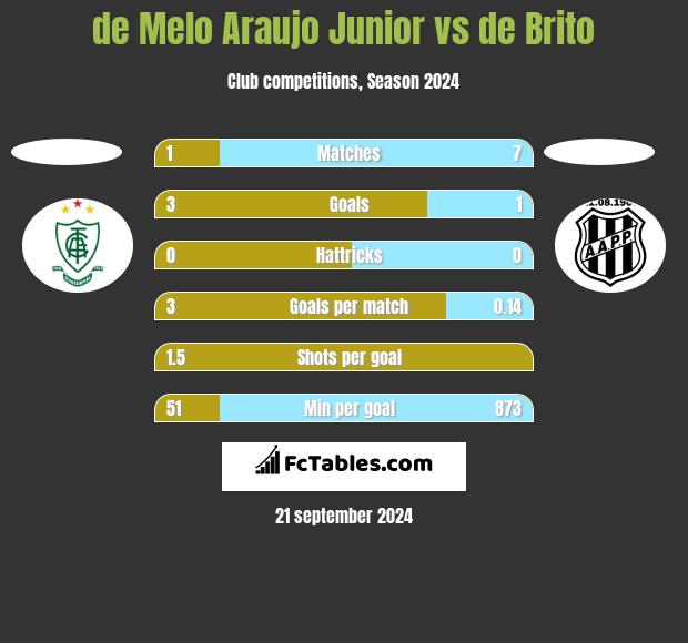 de Melo Araujo Junior vs de Brito h2h player stats