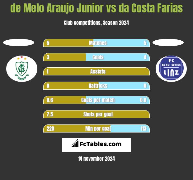 de Melo Araujo Junior vs da Costa Farias h2h player stats