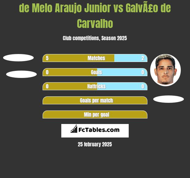 de Melo Araujo Junior vs GalvÃ£o de Carvalho h2h player stats