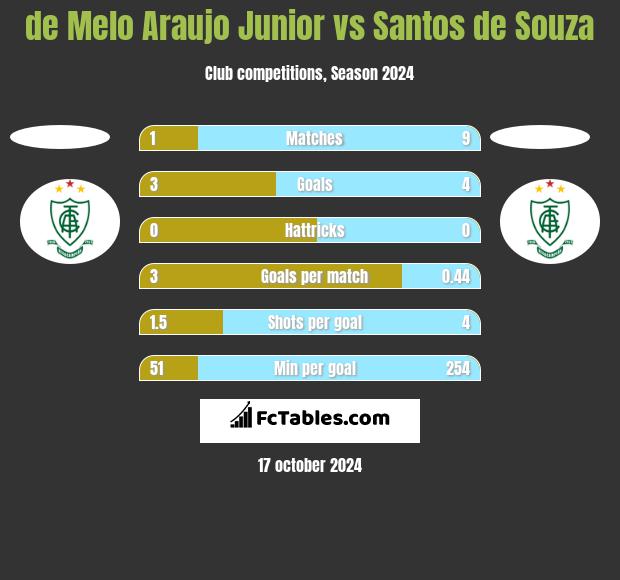 de Melo Araujo Junior vs Santos de Souza h2h player stats