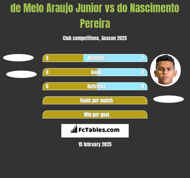 de Melo Araujo Junior vs do Nascimento Pereira h2h player stats