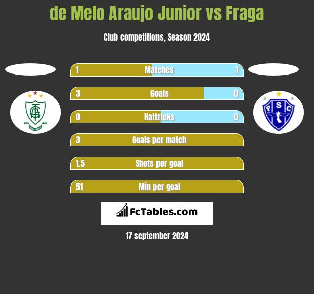 de Melo Araujo Junior vs Fraga h2h player stats