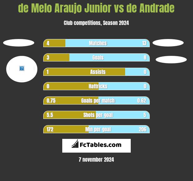 de Melo Araujo Junior vs de Andrade h2h player stats