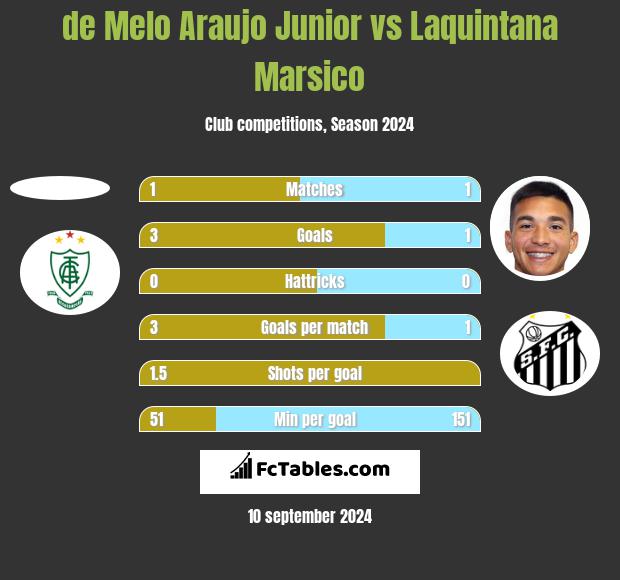 de Melo Araujo Junior vs Laquintana Marsico h2h player stats