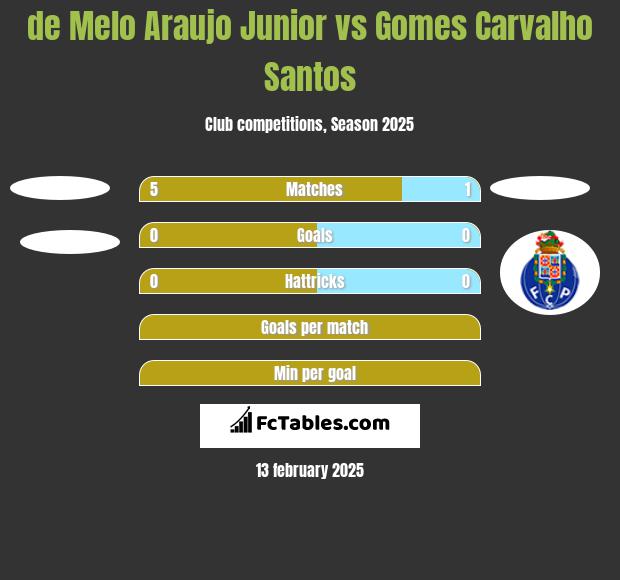 de Melo Araujo Junior vs Gomes Carvalho Santos h2h player stats