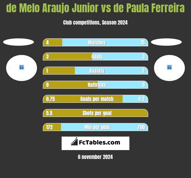 de Melo Araujo Junior vs de Paula Ferreira h2h player stats