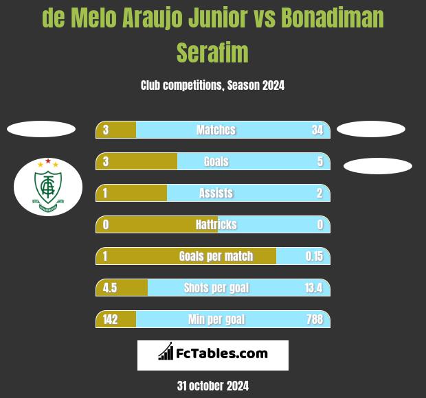 de Melo Araujo Junior vs Bonadiman Serafim h2h player stats