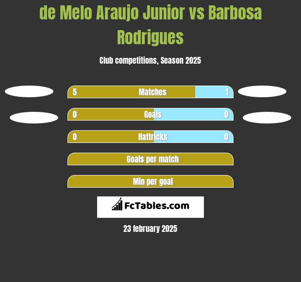 de Melo Araujo Junior vs Barbosa Rodrigues h2h player stats