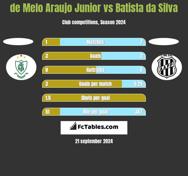 de Melo Araujo Junior vs Batista da Silva h2h player stats