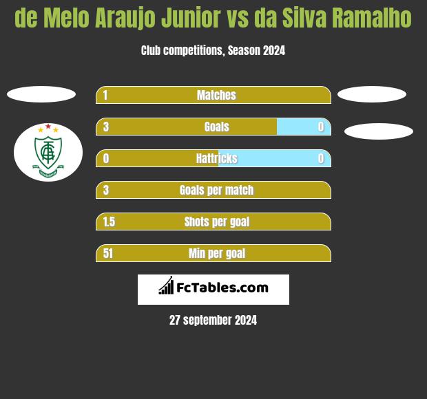 de Melo Araujo Junior vs da Silva Ramalho h2h player stats