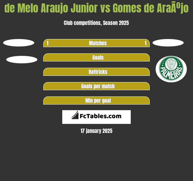 de Melo Araujo Junior vs Gomes de AraÃºjo h2h player stats