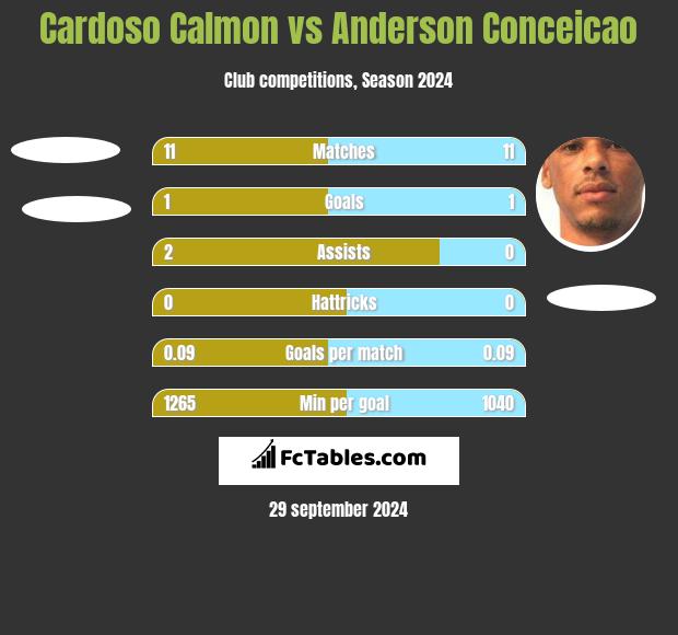 Cardoso Calmon vs Anderson Conceicao h2h player stats