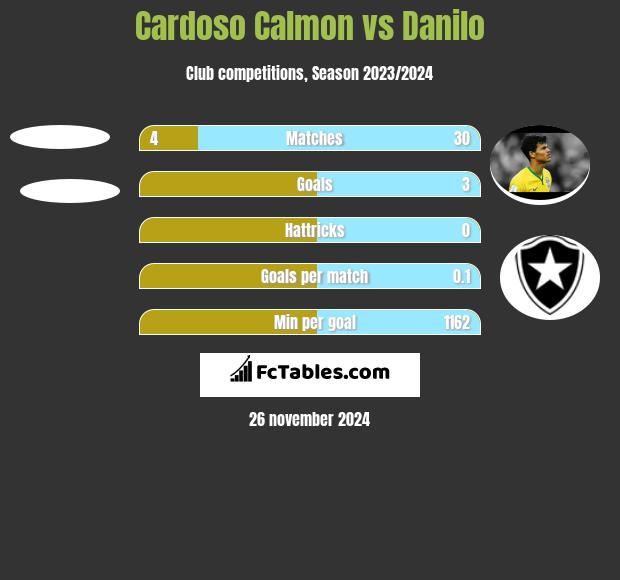 Cardoso Calmon vs Danilo h2h player stats