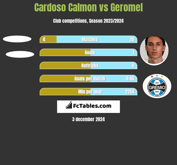 Cardoso Calmon vs Geromel h2h player stats