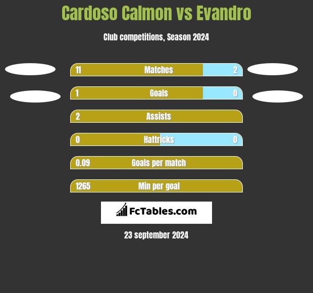 Cardoso Calmon vs Evandro h2h player stats