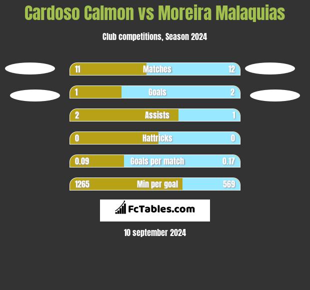 Cardoso Calmon vs Moreira Malaquias h2h player stats