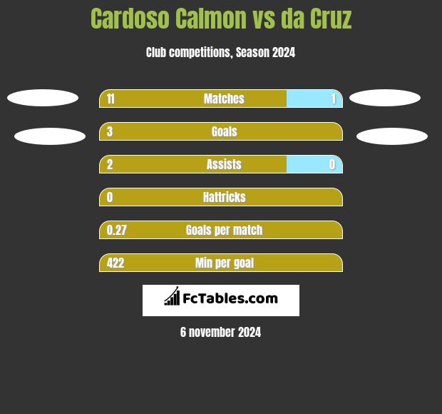 Cardoso Calmon vs da Cruz h2h player stats