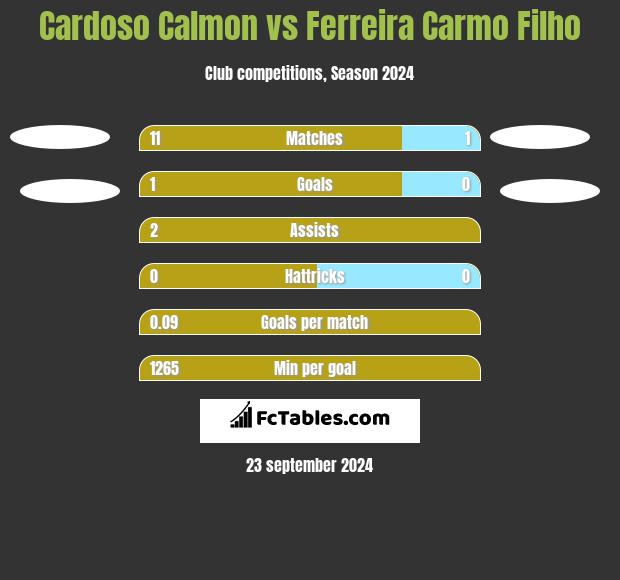 Cardoso Calmon vs Ferreira Carmo Filho h2h player stats