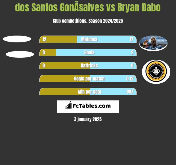 dos Santos GonÃ§alves vs Bryan Dabo h2h player stats