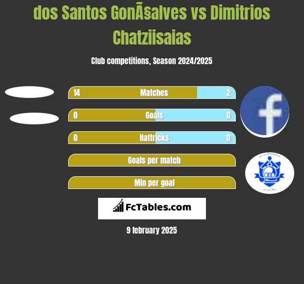 dos Santos GonÃ§alves vs Dimitrios Chatziisaias h2h player stats