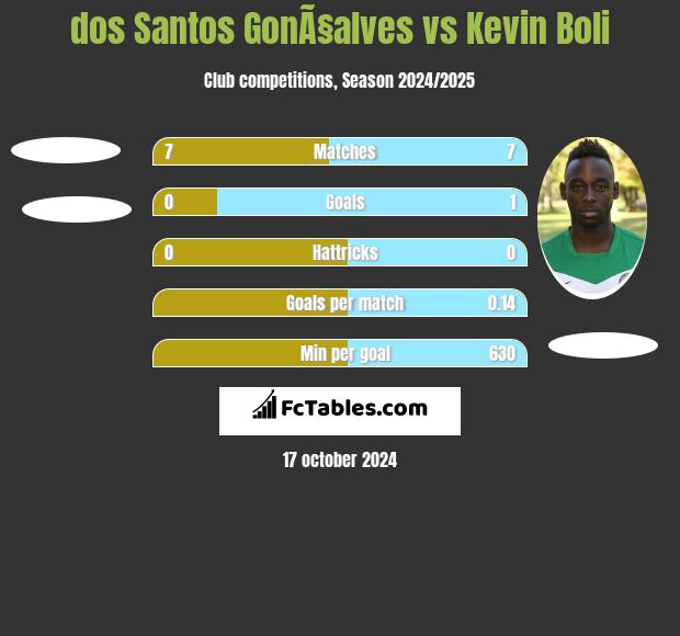 dos Santos GonÃ§alves vs Kevin Boli h2h player stats