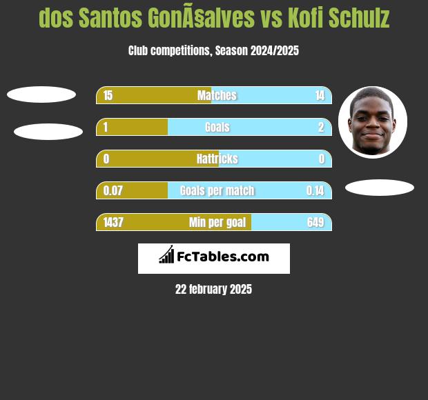 dos Santos GonÃ§alves vs Kofi Schulz h2h player stats