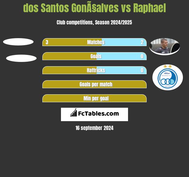 dos Santos GonÃ§alves vs Raphael h2h player stats