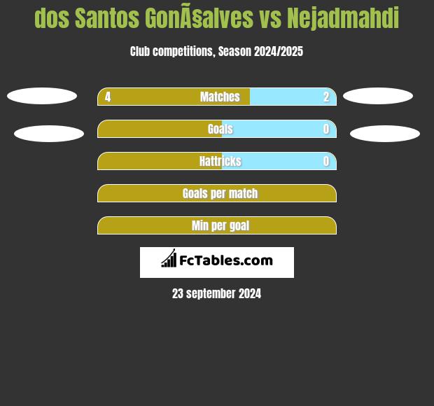 dos Santos GonÃ§alves vs Nejadmahdi h2h player stats