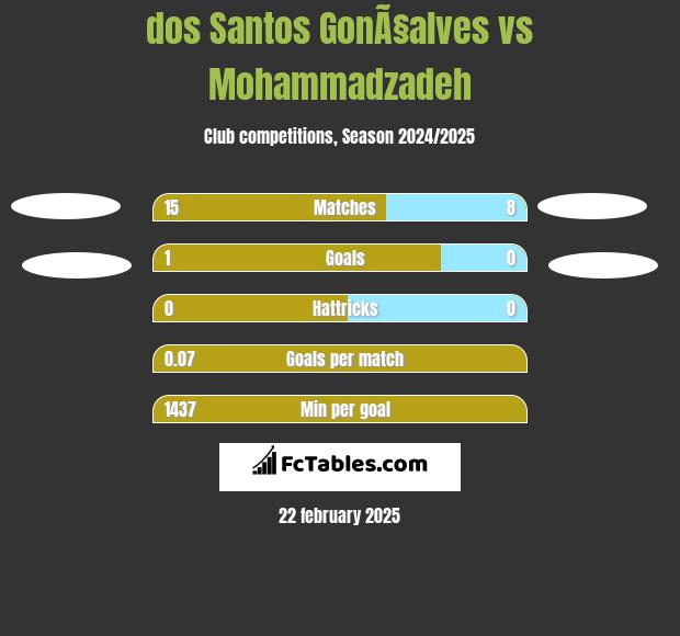 dos Santos GonÃ§alves vs Mohammadzadeh h2h player stats