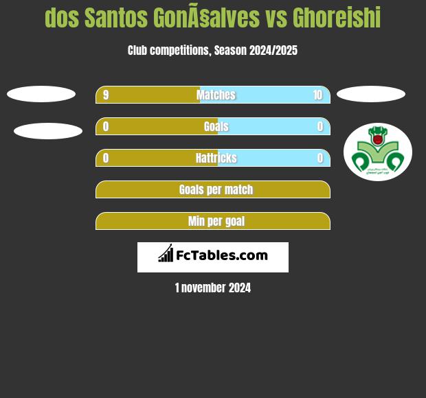 dos Santos GonÃ§alves vs Ghoreishi h2h player stats