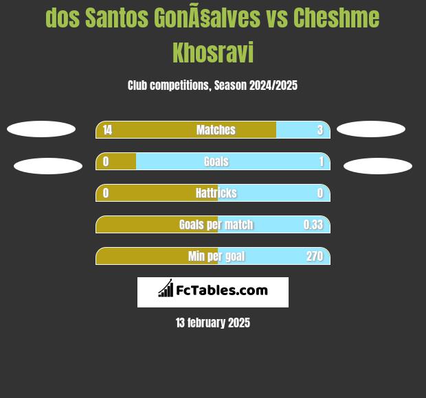 dos Santos GonÃ§alves vs Cheshme Khosravi h2h player stats