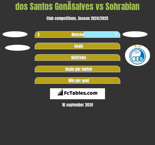 dos Santos GonÃ§alves vs Sohrabian h2h player stats