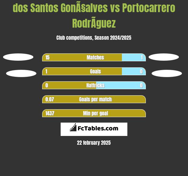 dos Santos GonÃ§alves vs Portocarrero RodrÃ­guez h2h player stats