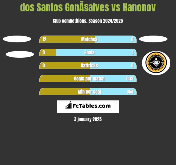 dos Santos GonÃ§alves vs Hanonov h2h player stats