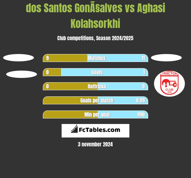 dos Santos GonÃ§alves vs Aghasi Kolahsorkhi h2h player stats