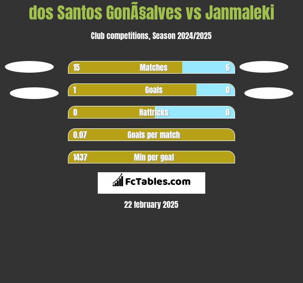 dos Santos GonÃ§alves vs Janmaleki h2h player stats