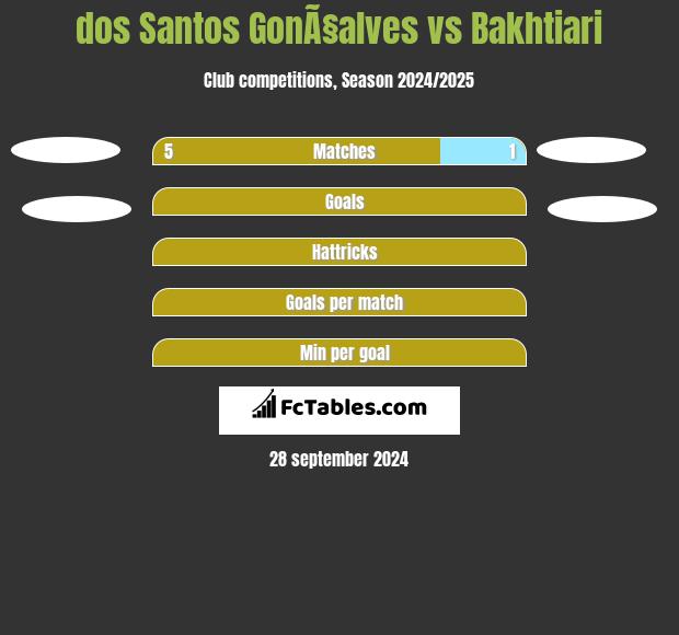 dos Santos GonÃ§alves vs Bakhtiari h2h player stats