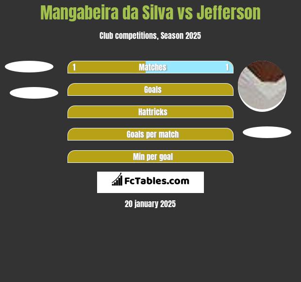 Mangabeira da Silva vs Jefferson h2h player stats