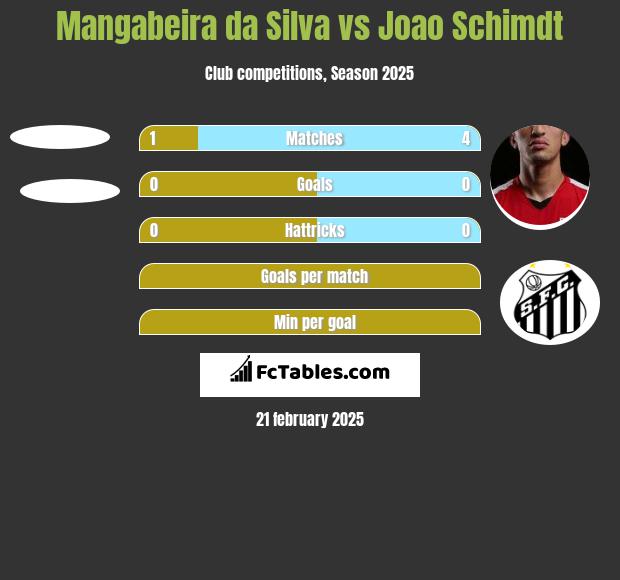 Mangabeira da Silva vs Joao Schimdt h2h player stats