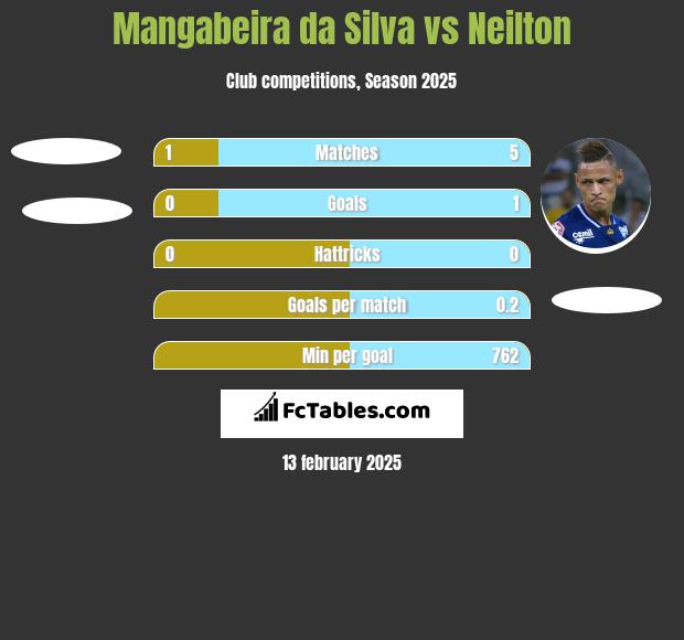 Mangabeira da Silva vs Neilton h2h player stats