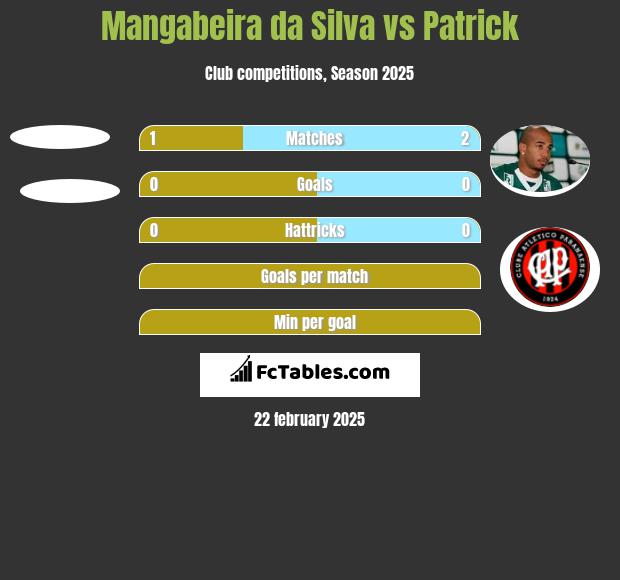 Mangabeira da Silva vs Patrick h2h player stats