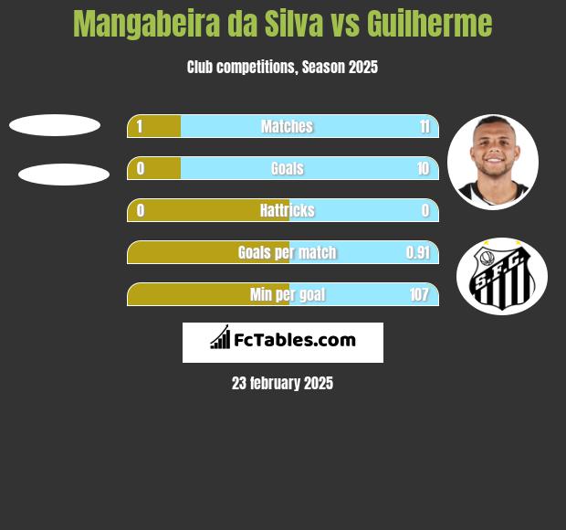 Mangabeira da Silva vs Guilherme h2h player stats