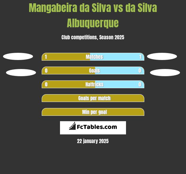 Mangabeira da Silva vs da Silva Albuquerque h2h player stats