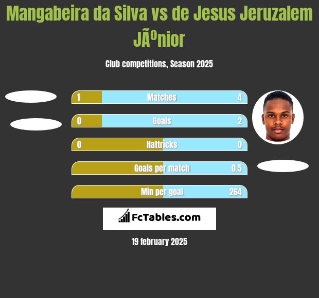 Mangabeira da Silva vs de Jesus Jeruzalem JÃºnior h2h player stats